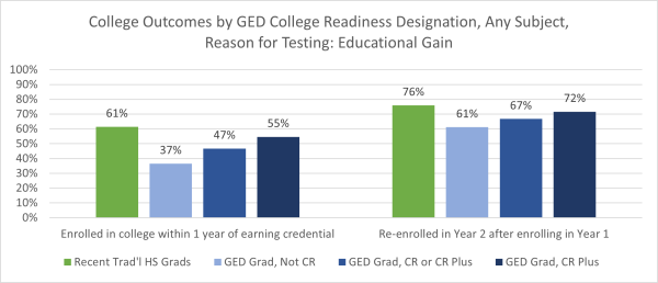 A chart shows college outcomes by GED college readiness designation. It shows that while GRE graduates lag behind traditional high school graduates in terms of enrollment and persistence, College Ready and College Ready + Credit designations predict higher performance, with students who earn these scores enrolling at rates of 47-55 percent and persisting to the second year of college at rates of 67-72 percent.